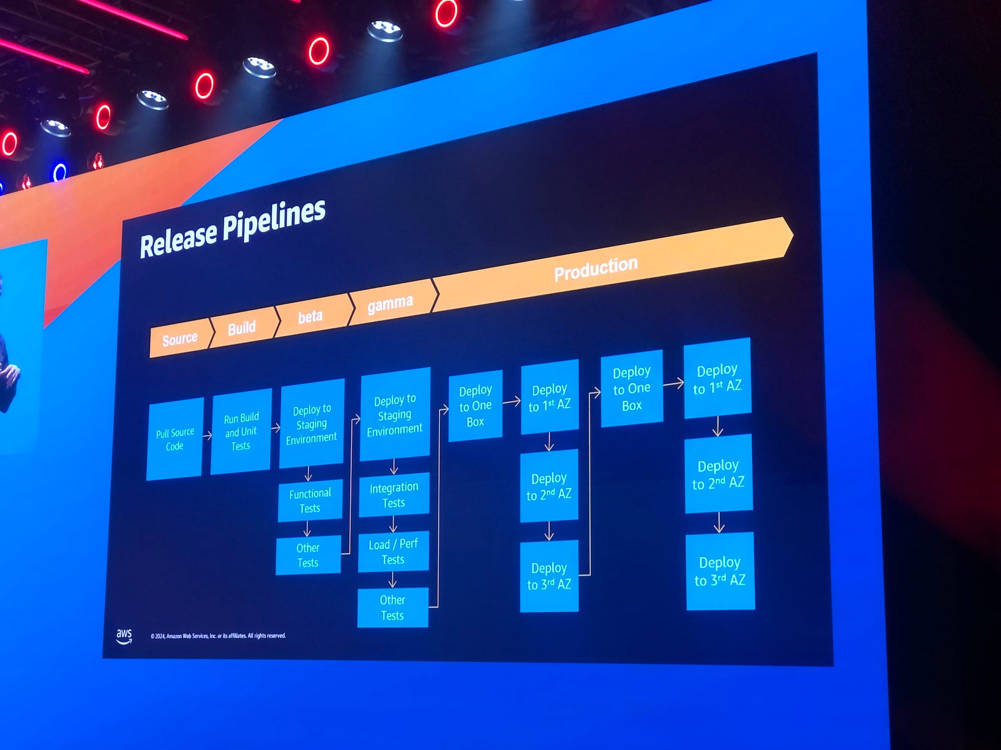 Rückblick: AWS Summit 2024